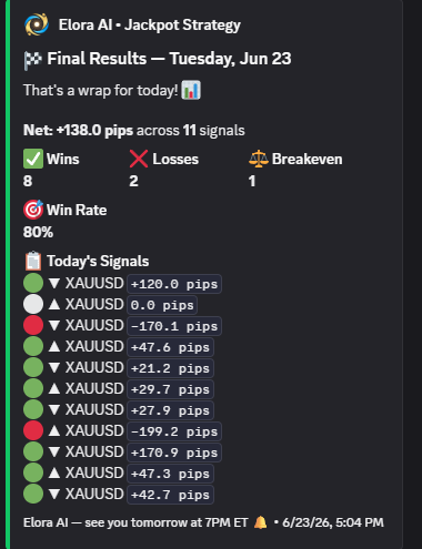 Daily recap: +138 pips, 80% win rate