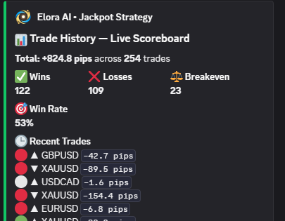 Live scoreboard: +824.8 pips across 254 trades